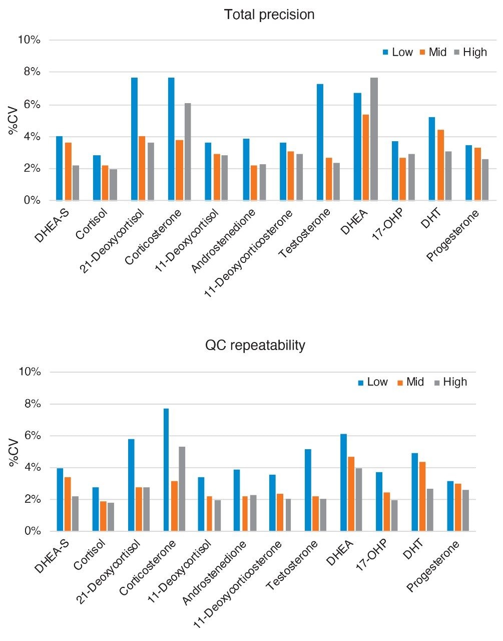 Total precision and repeatability for the analysis of the twelve steroid hormones in the MassTrak Endocrine Steroid Quality Control Set
