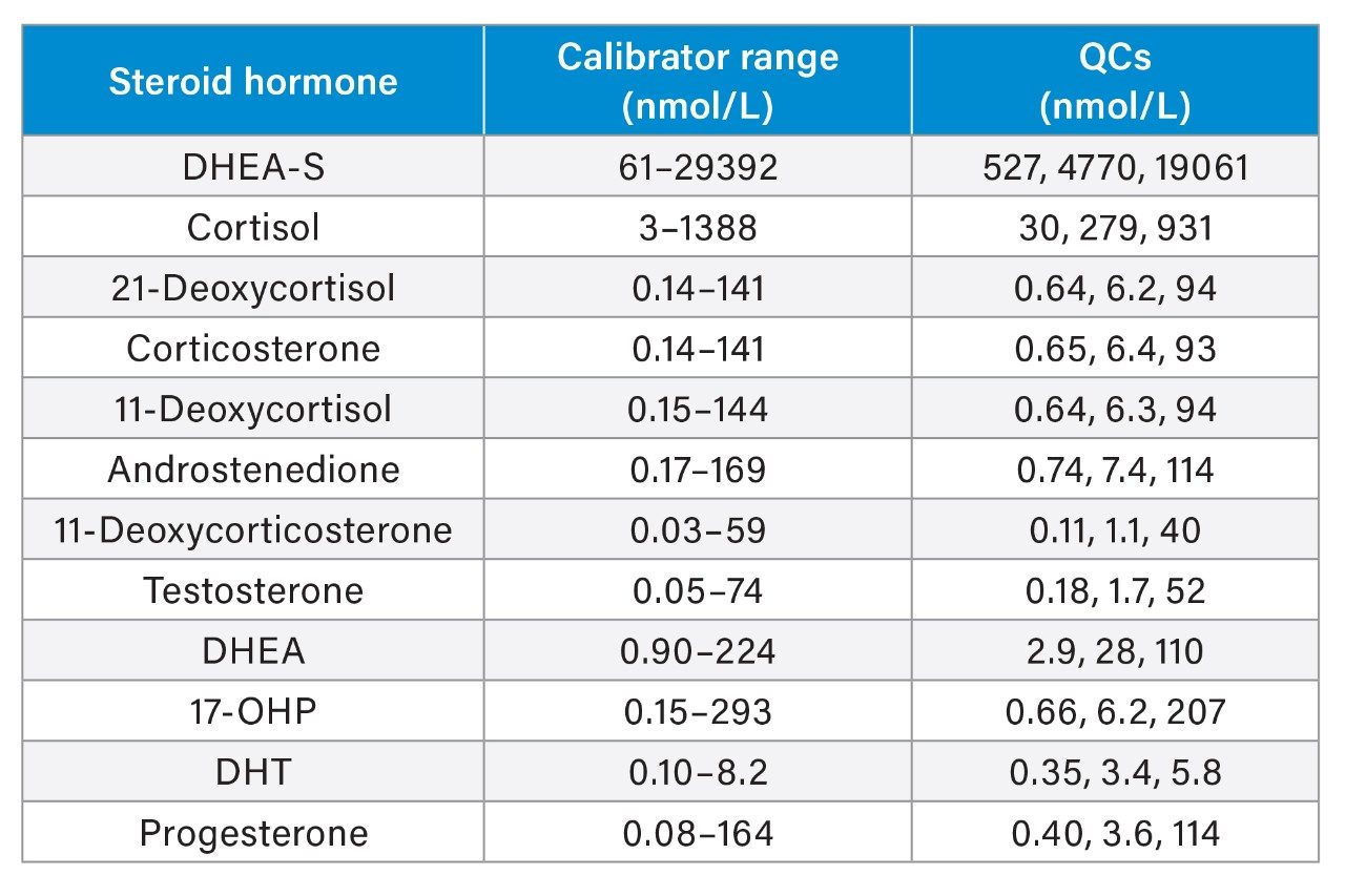 Concentration ranges of the MassTrak Endocrine Steroid Calibrator and Quality Control Sets