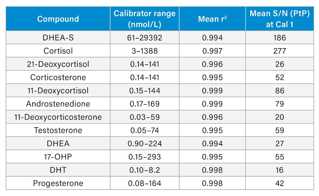 Summary of calibration linearity and analytical sensitivity performance of the steroid hormones in the MassTrak Endocrine Steroid Calibrator Set