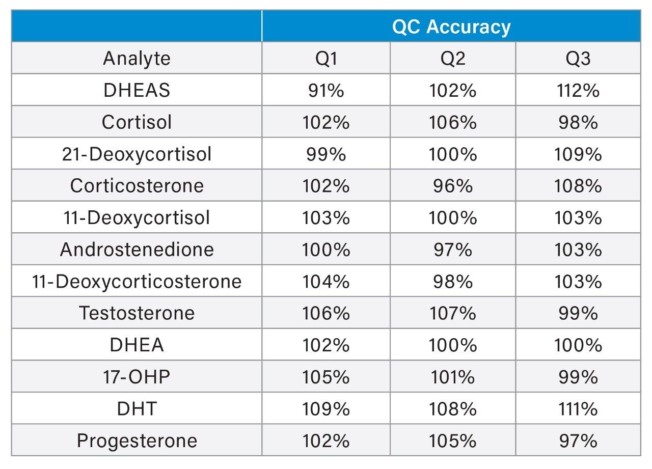 Accuracy of the MassTrak Endocrine Steroid Quality Control Set analyzed in replicates of five at three concentrations over five analytical runs