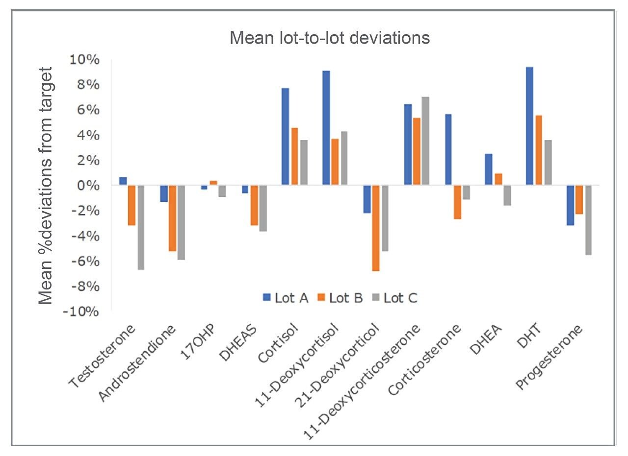 Lot-to-lot comparison of mean deviations from assigned values for manufacturing lots A-C for the steroid hormones demonstrating the accuracy of the MassTrak Endocrine Steroid Calibrator Set