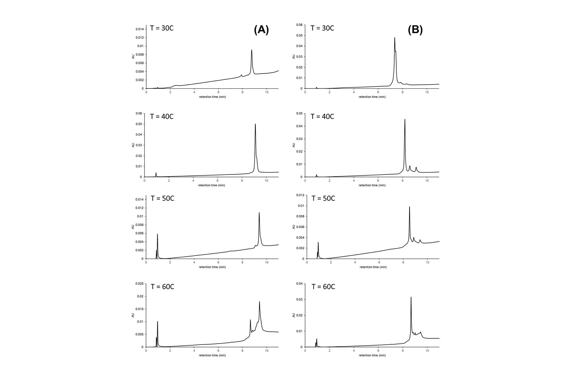 Ion exchange separations of Cas9 mRNA (A) and EPO mRNA (B) using an AEX column, a Tris buffered mobile phase, and sodium chloride gradient combined with a series of different column temperatures ranging from 30 to 60 °