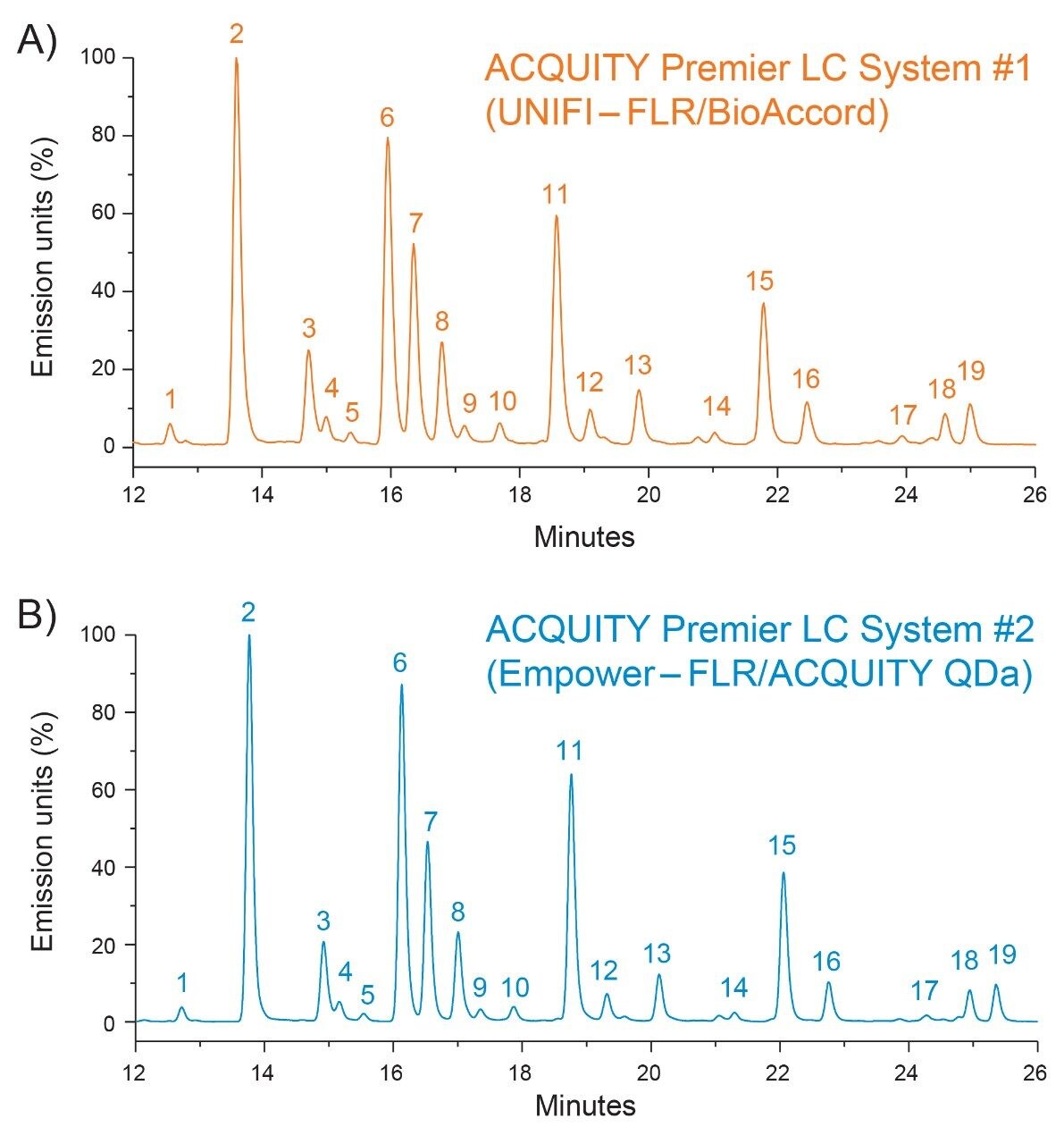 Comparison of RFMS Glycan Performance Test Standard FLR chromatograms