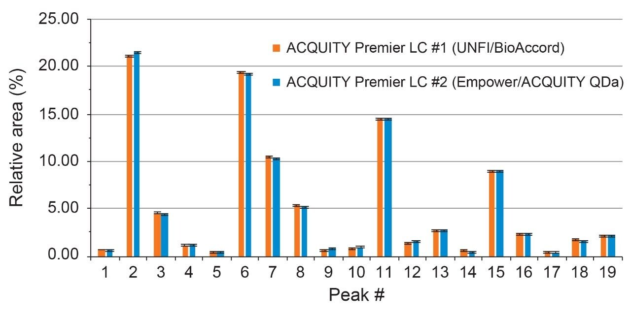 RFMS Glycan Standard relative peak % area comparison between an ACQUITY Premier System with BioAccord LC-MS and an ACQUITY Premier System with ACQUITY QDa 