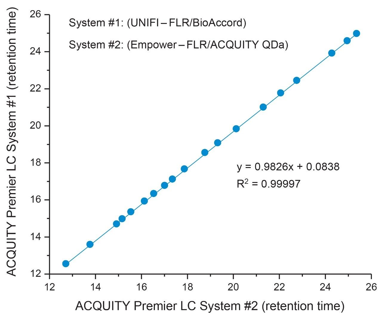 Retention time comparison of 19 peaks from the RFMS Glycan Performance Test Standard.