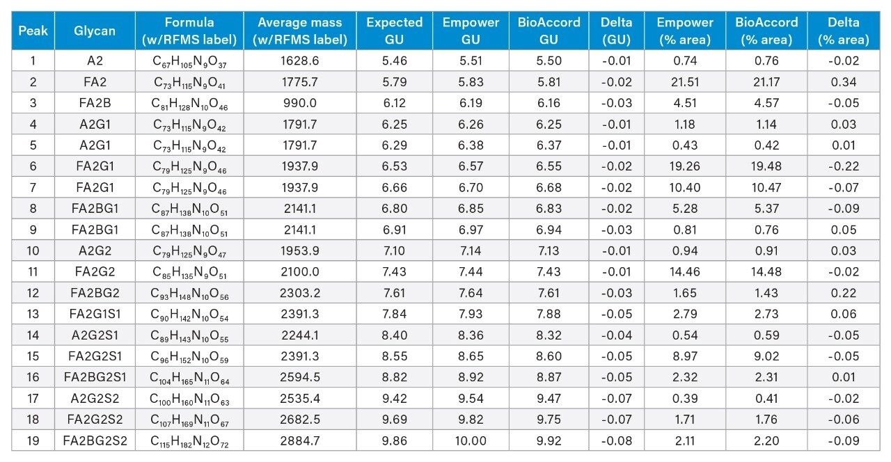 Summary table comparing expected GU values (UNIFI Scientific Library) and relative peak area for glycan species acquired on either the ACQUITY BioAccord System with an ACQUITY Premier LC running waters_connect or an ACQUITY Premier System with ACQUITY QDa running Empower 3
