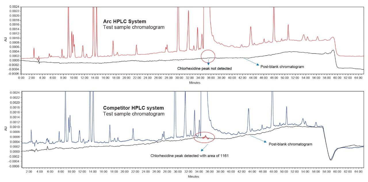 Exceptional Carryover Performance of the Arc HPLC System for