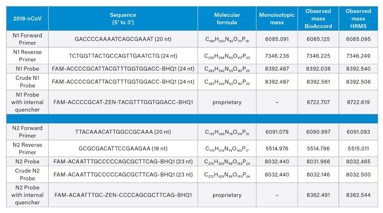 Online MS detection and accurate mass peak identification of 2019 SARS-CoV-2 PCR reagents.