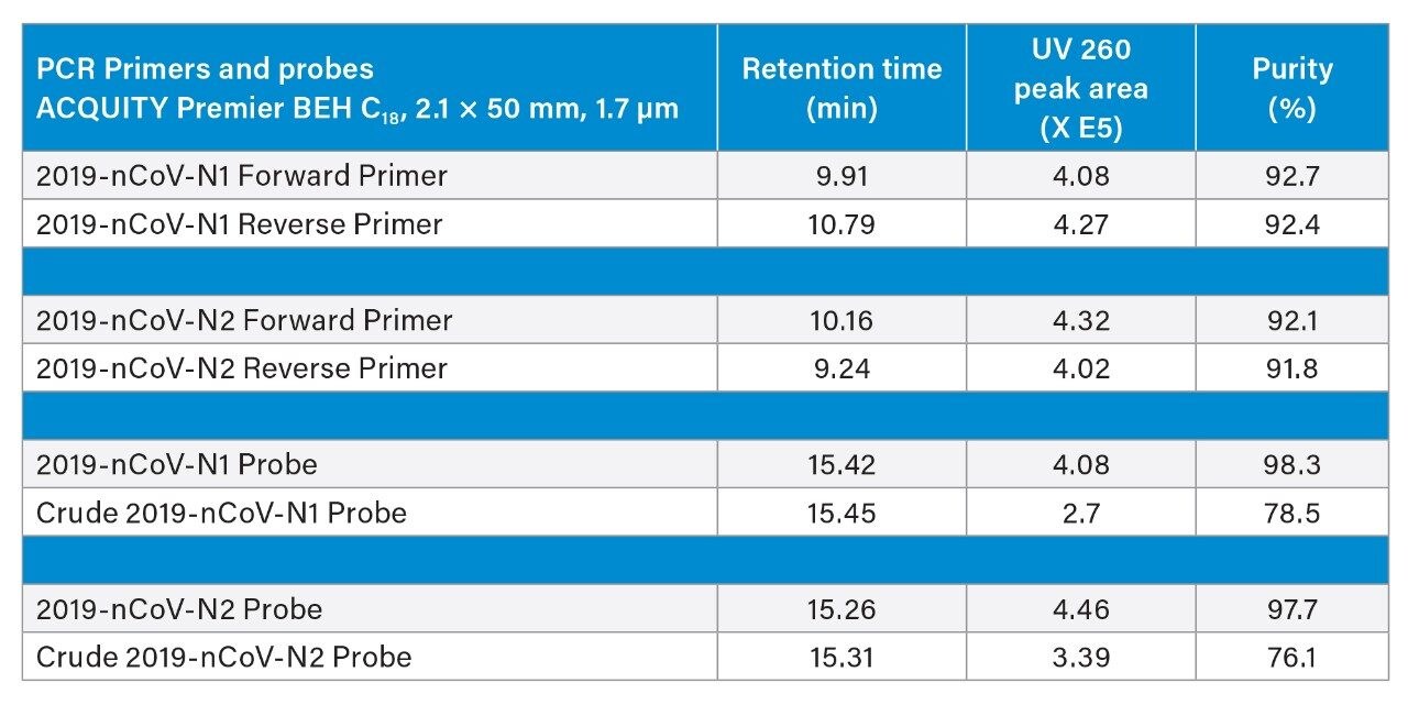 Purity assessment of RT-qPCR primers/probes used in the 2019 SARS-CoV-2 CDC assay.