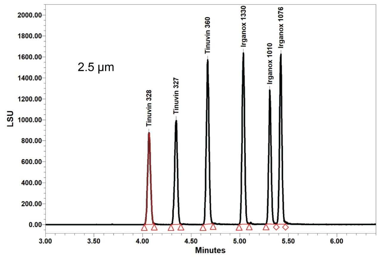 Chromatogram from UHPLC experiment 2