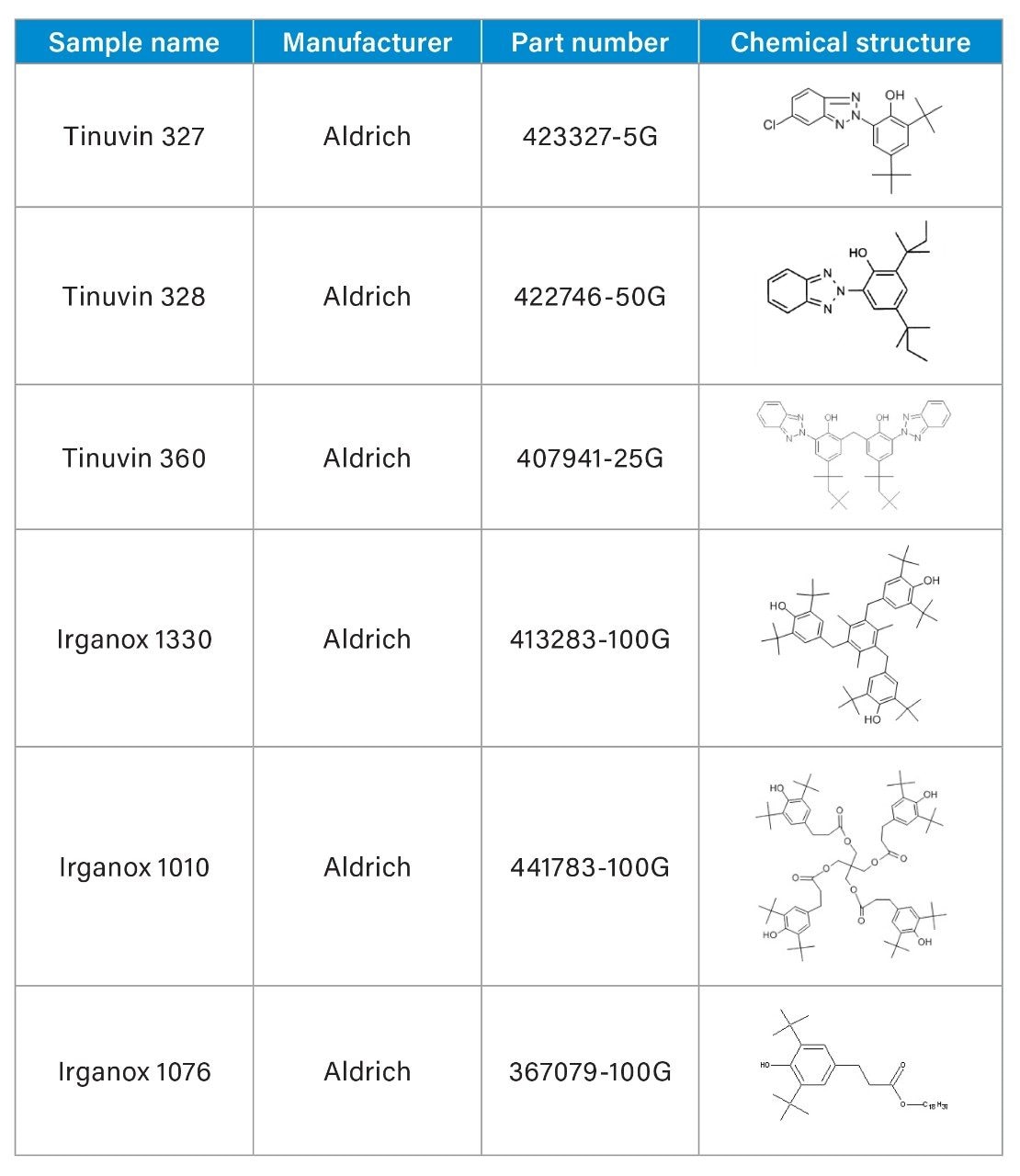 Table 1. Polymer Additive Samples