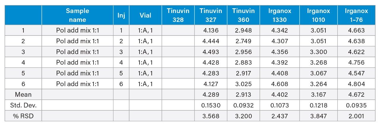 Empower Peak resolution table for experiment 1