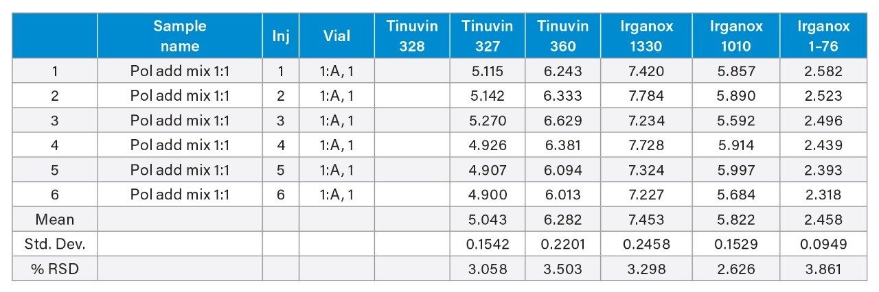 Empower peak resolution table for experiment 2