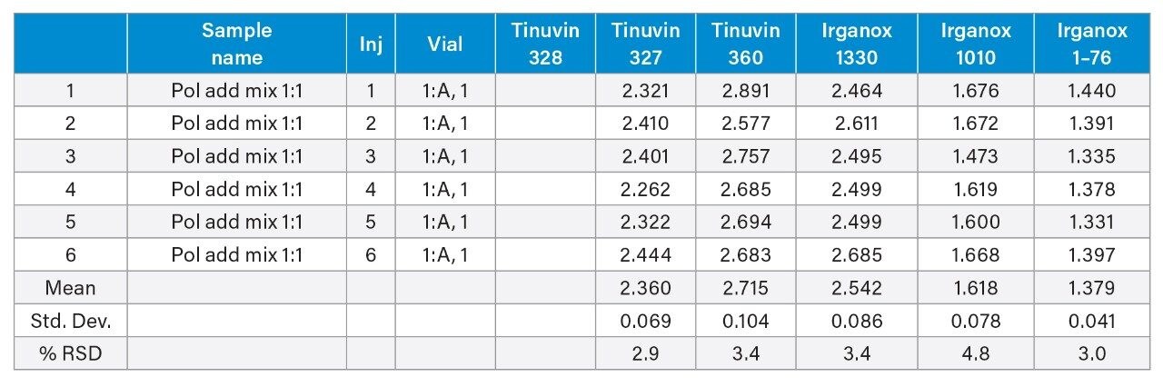 Empower peak resolution table for experiment 3