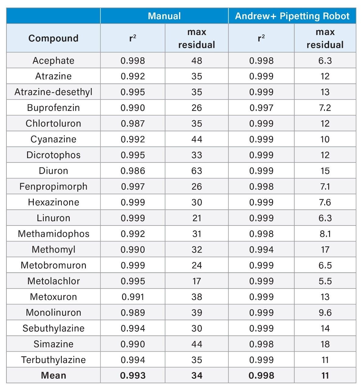 Automating Preparation of Matrix-Matched Standards for Pesticide ...