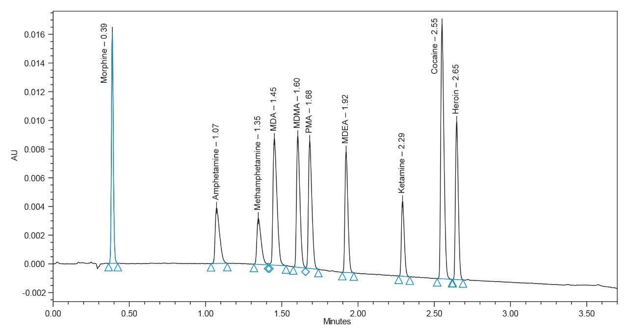 ACQUITY UPLC H-Class-PDA separation of ten drug substances
