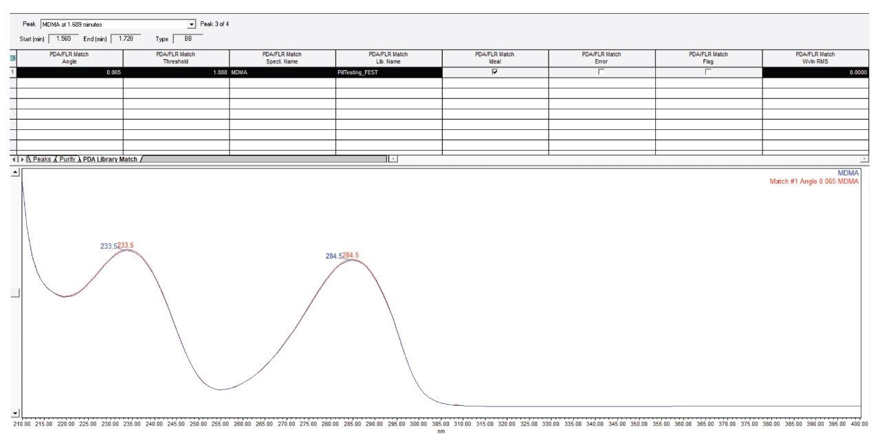 Empower PDA library match result and PDA match plot.