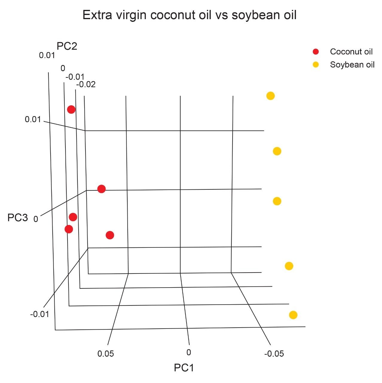 3D-PCA score plot.