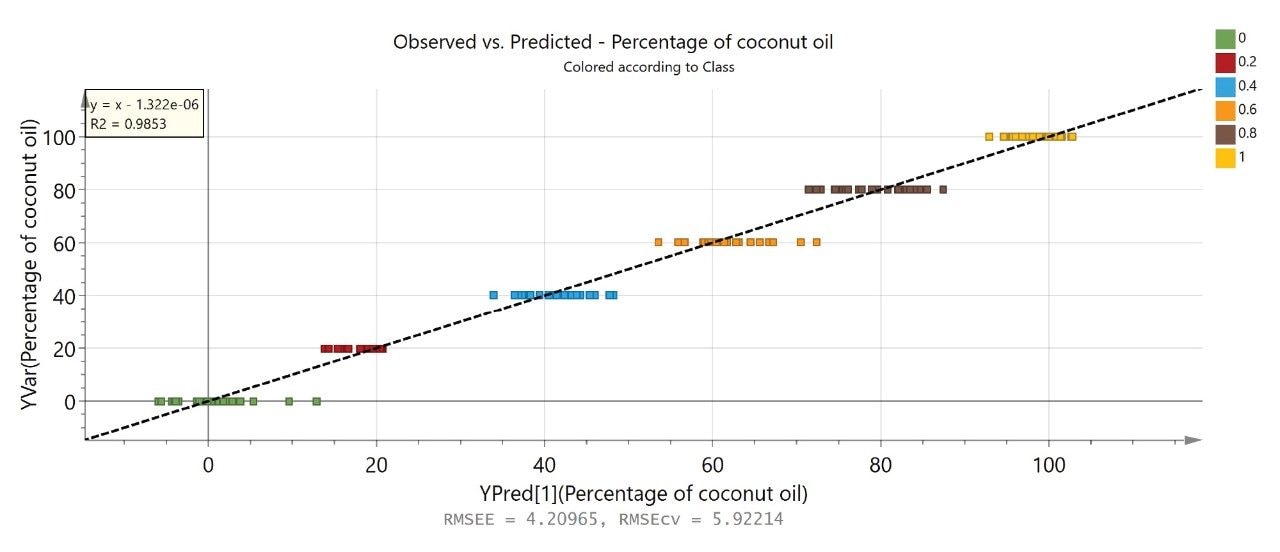 Multivariate calibration curve.