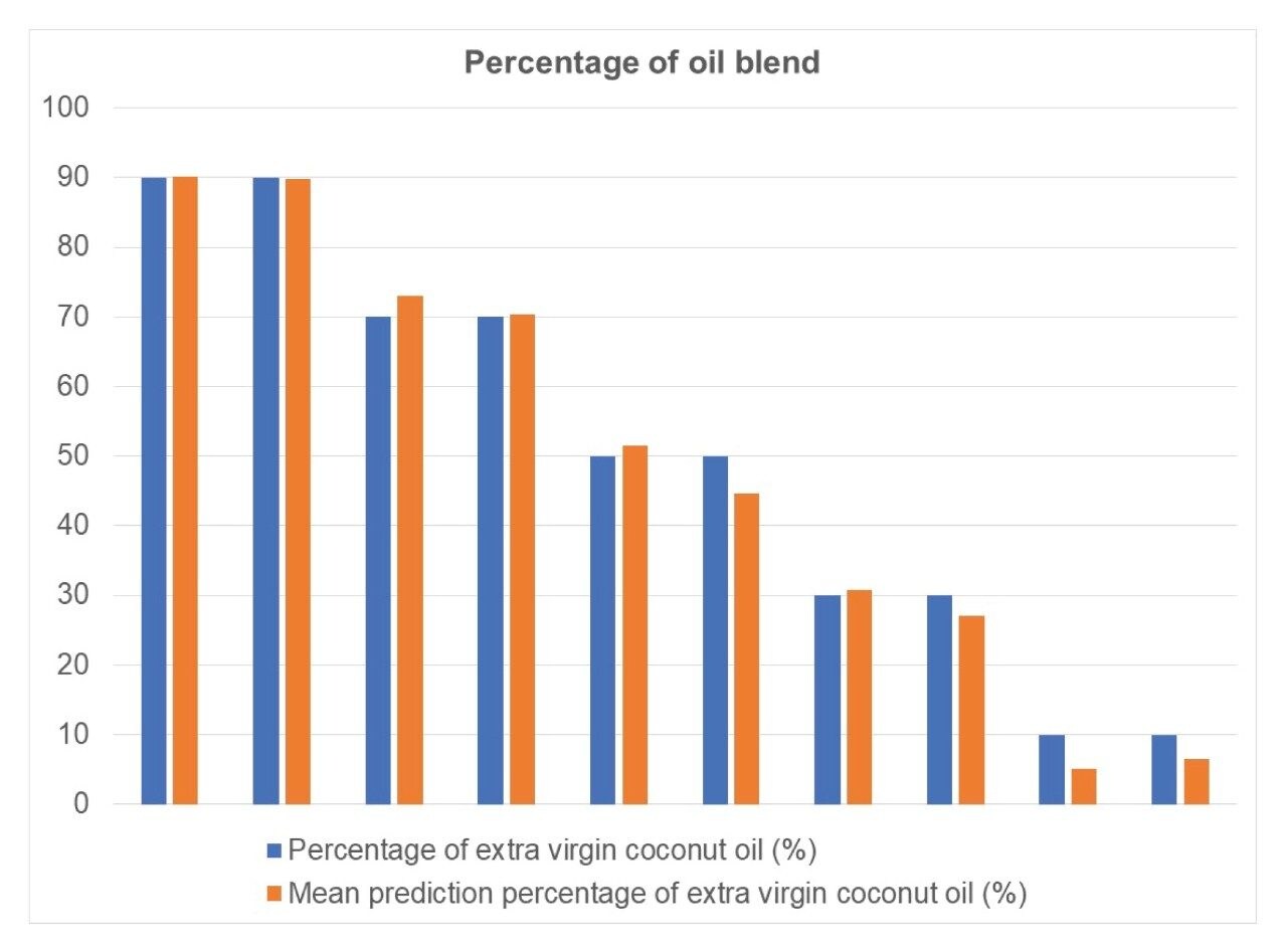 Mean predicted extra virgin coconut oil percentage per technical replicate.