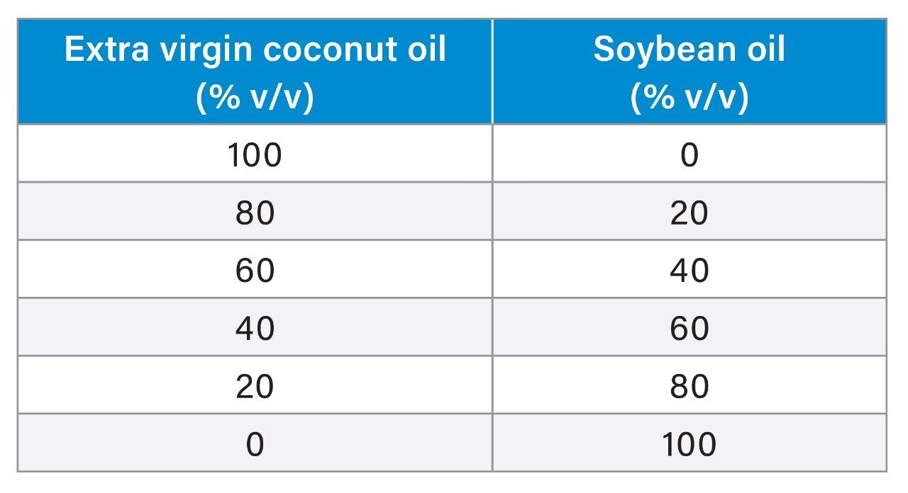 Oil blend samples of extra virgin coconut oil and soybean oil for multivariate calibration training set.