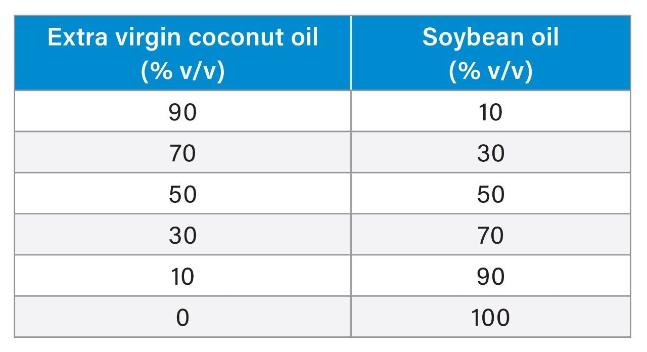 Oil blend samples of extra virgin coconut oil and soybean oil.