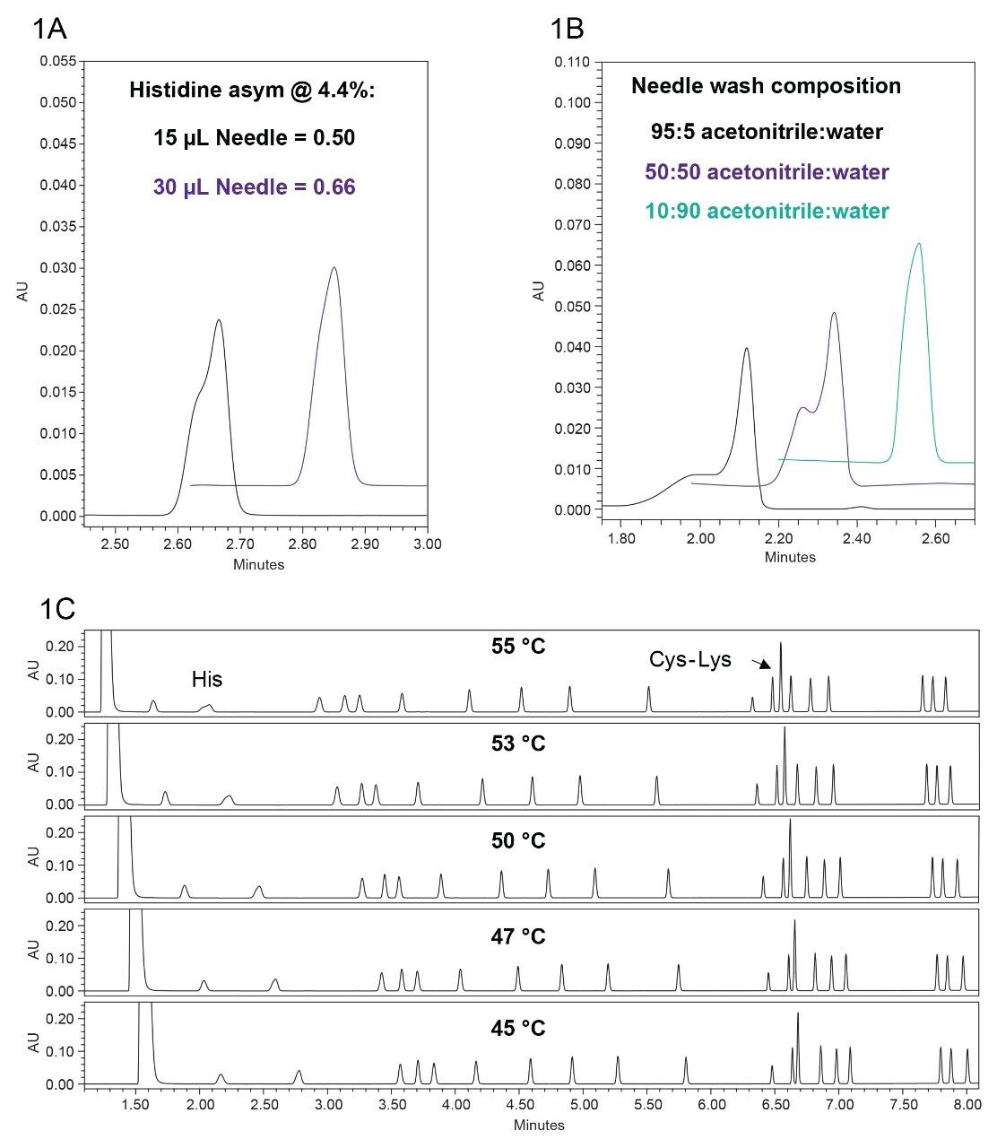  Method parameters impacting the peak shape and resolution of 17 amino acids in the hydrolysate standard.