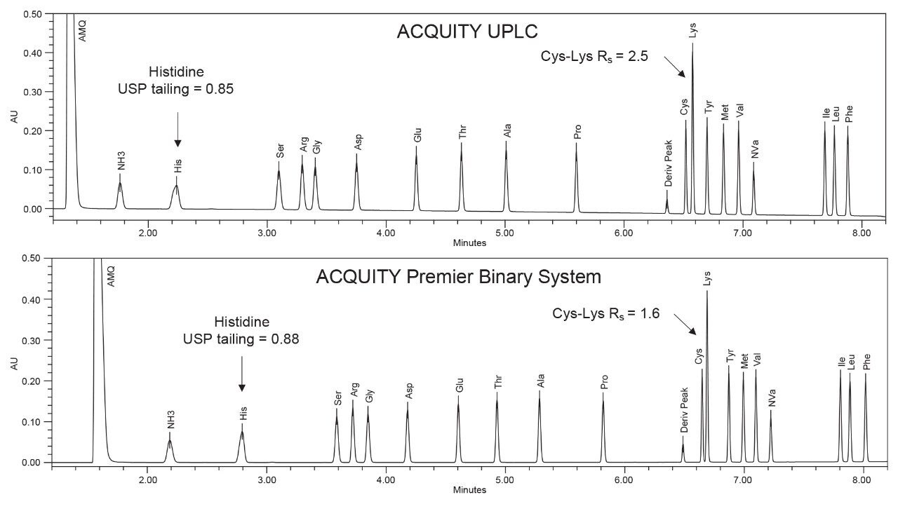 Example chromatograms for the amino acid standard.