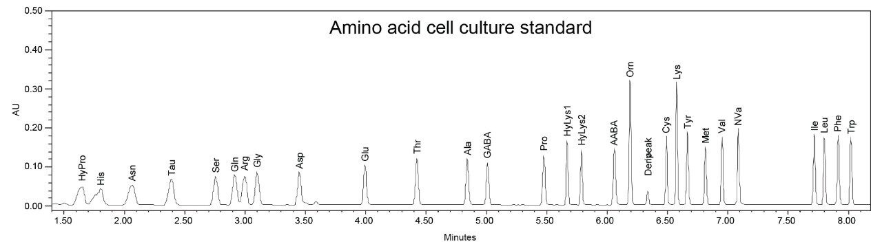 Representative chromatogram of the Amino Acid Cell Culture Standard.