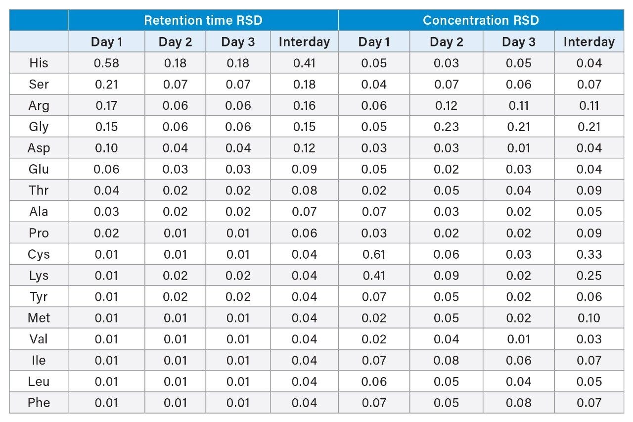  Intra- and interday retention time and concentration precision (RSD) results.