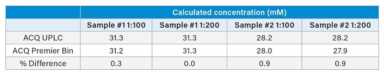 Comparison of quantitative taurine values.