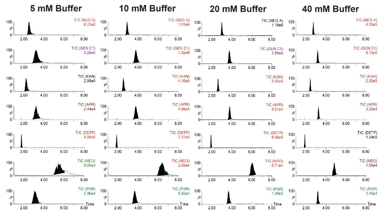 Effects of ammonium formate concentration in the aqueous mobile phase (pH 3.0) on the peak intensity and resolution of selected AMGs on an Atlantis Premier BEH Z-HILIC Column
