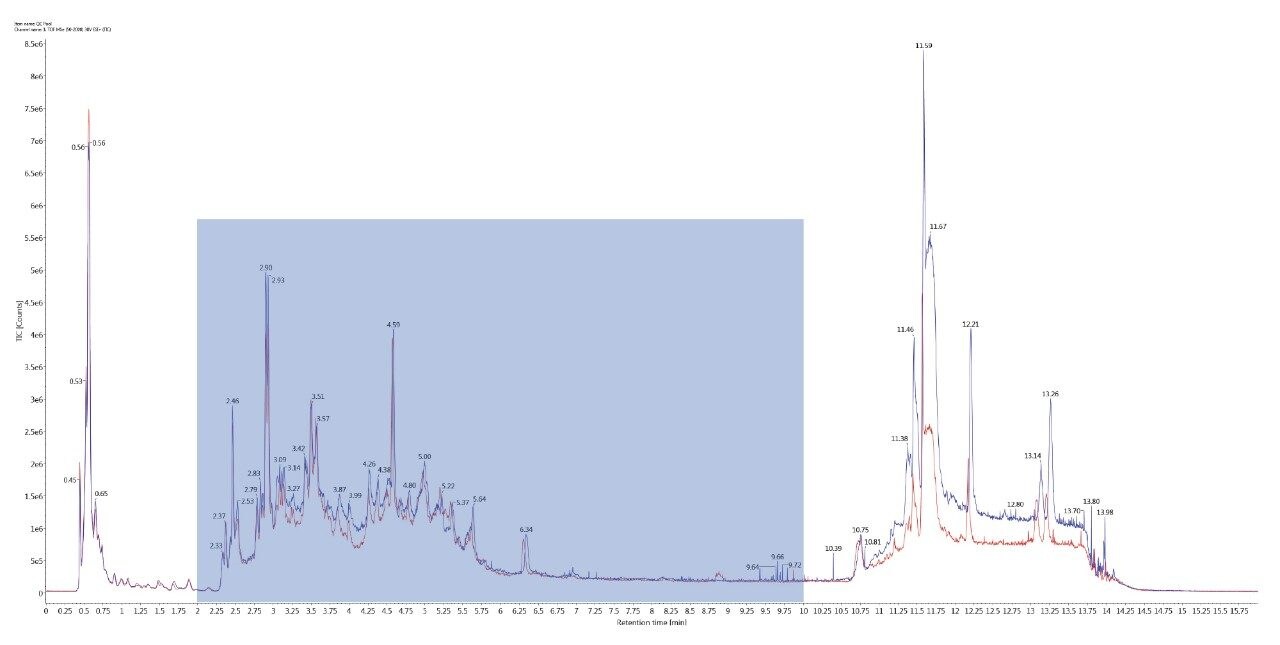 TIC overlay of two injections of the QC pool sample at injection 15 (blue) and injection 167 (red)