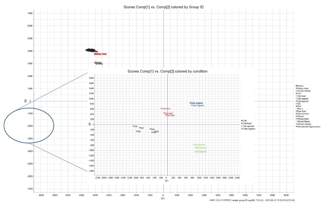 PCA scores plot in EZinfo of cereal samples and separate model with only oat samples (all samples injected in triplicate). 