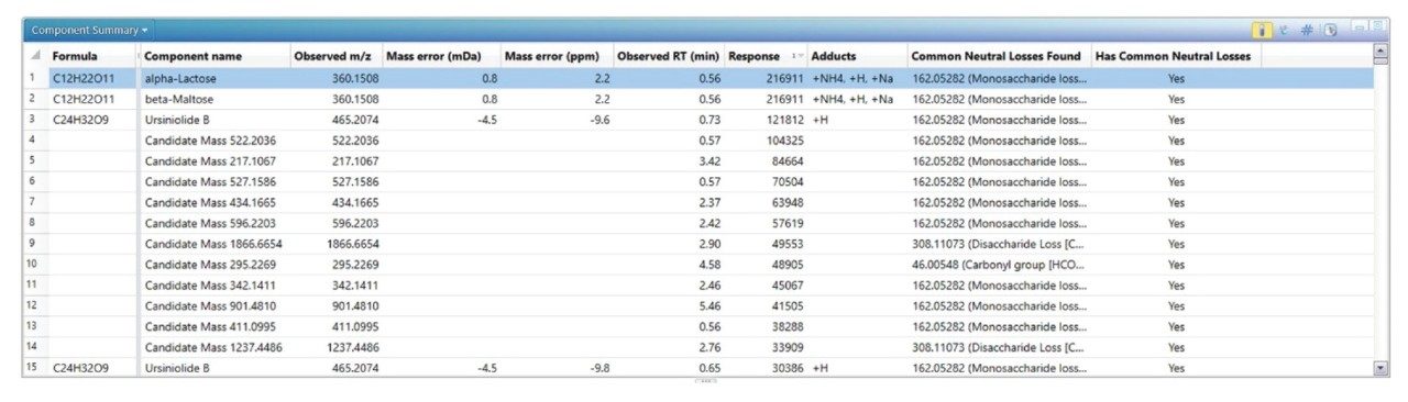 Component summary table of the UNIFI processing function for ‘Common Neutral Loss’