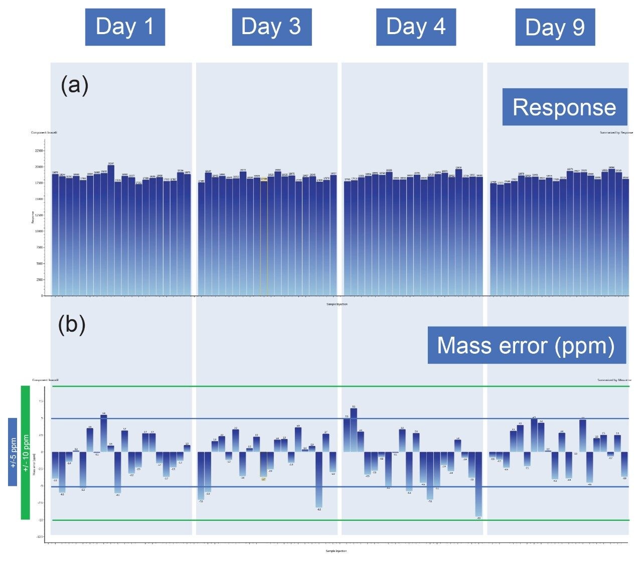 Response (a) and mass error illustration (b) of imazalil from a standard mixture (20 injections) on four different days modified from UNIFI (mass error areas of +/- 5 and +/- 10 ppm are marked with lines)