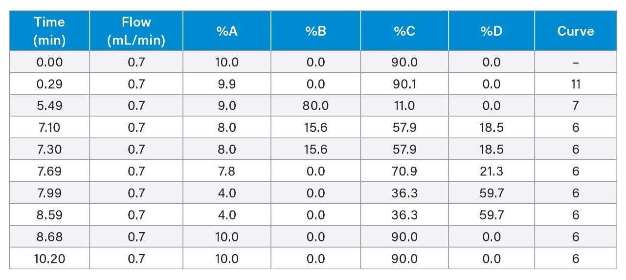 Gradient Table