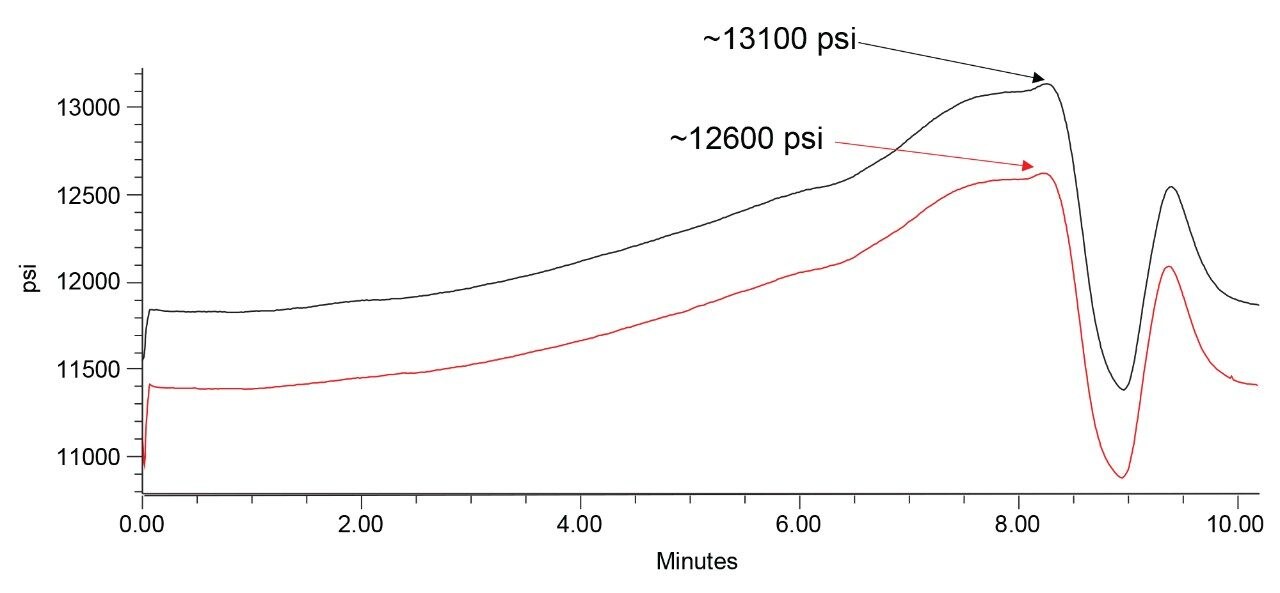 System pressure of an ACQUITY UPLC H-Class running the gradient conditions outlined above on an AccQ•Tag Ultra column with (black) and without (red) AccQ•Tag Ultra Pre-Column installed. 