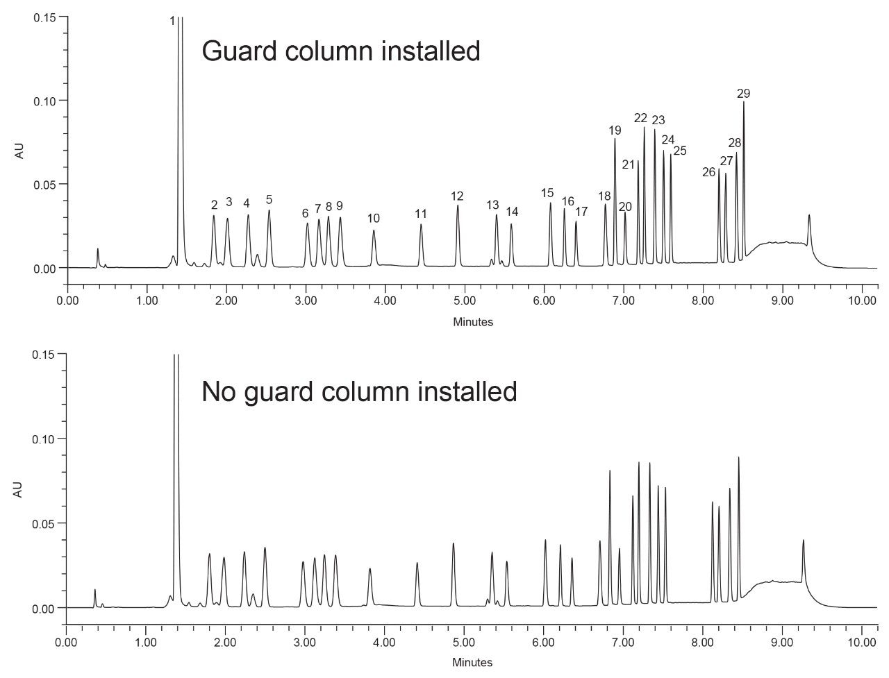 Analysis of the cell culture media standard on the AccQ•Tag Ultra Column with (top) and without (bottom) guard column installed using the cell culture media gradient method on an ACQUITY UPLC H-Class with PDA detection. 