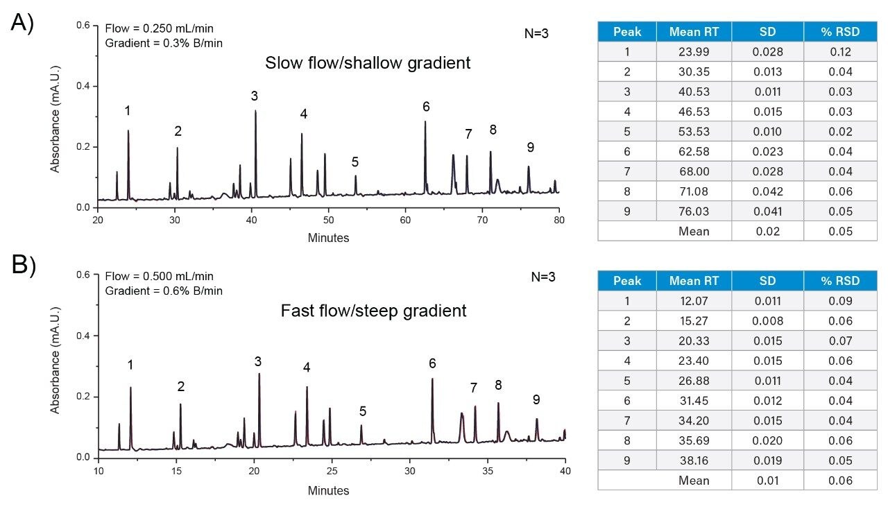 Peptide mapping profiles and associated retention time reproducibility for 9 peptides separated using a XSelect Premier Column