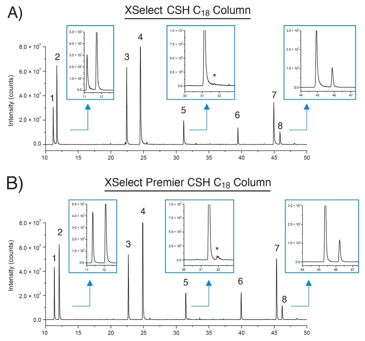 Extracted ion chromatograms for 8 peptides separated using A) an XSelect CSH C18 Column, and a B) XSelect Premier CSH C18 Column with a fast flow/steep gradient RPLC method performed on the Arc Premier (BSM-R) System. Insets show magnified region for selected peaks to evaluate peak tailing. ACQUITY QDa settings: Mode: positive, scan range: 350–1250 m/z, sample rate: 5 Hz, probe temperature: 600 °C, capillary voltage: 1.5 kV, cone voltage: 15 V