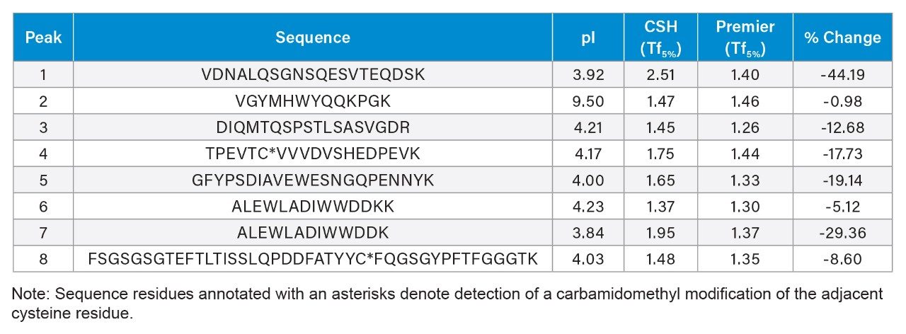 Peak tailing for 8 peptide peaks of interest were calculated and compared against each other when separated using an XSelect CSH C18 Column (CSH) and a XSelect Premier CSH C18 Column (Premier) when separated using a RPLC-based method performed on the Arc Premier (BSM-R) System