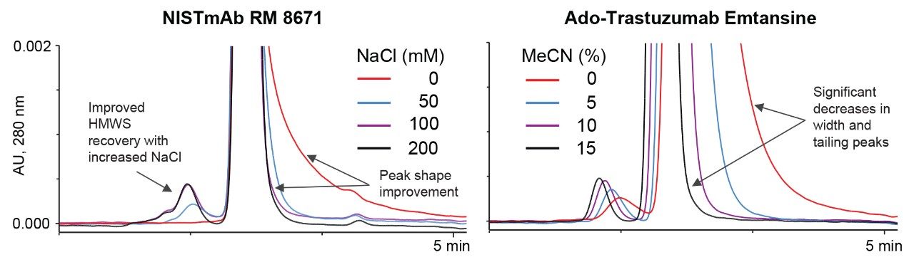 Example of ionic (left) and hydrophobic (right) secondary interaction testing using a commercially available diol stationary phase in stainless steel hardware with a 100 mM sodium phosphate pH 6.8 mobile phase containing varying amounts of salt and organic solvent additives.