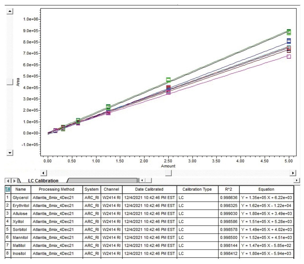  Calibration curves for sugar alcohols and allulose from 0.16 to 5 mg/mL using the 2414 RI Detector