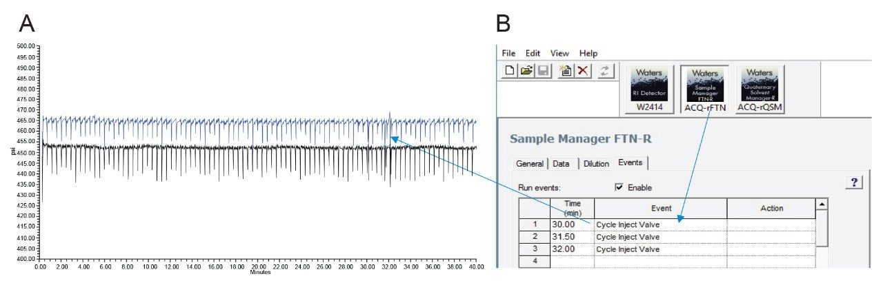 A. Pressure trace for 150 injections. B. Sample Manager ACQ-rFTN Cycle inject Valve Event.