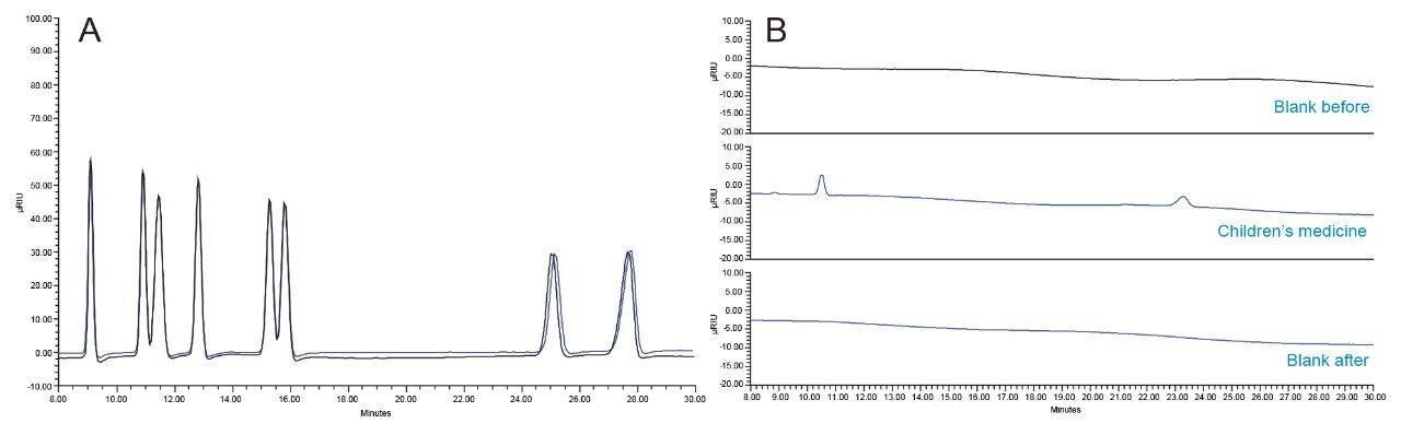 A. Column performance after 150 injections. B. Carryover observed for children’s ibuprofen
