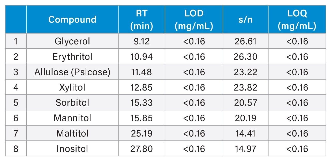 Analysis of Sugar Alcohols and Allulose Using an Arc HPLC System with