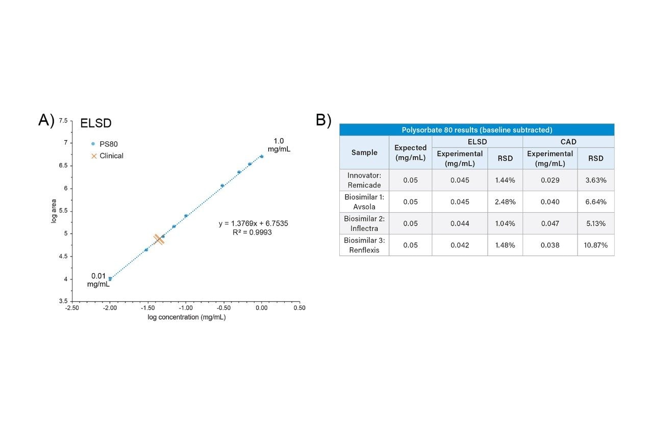 Linear dynamic range of ELSD and PS80 quantification