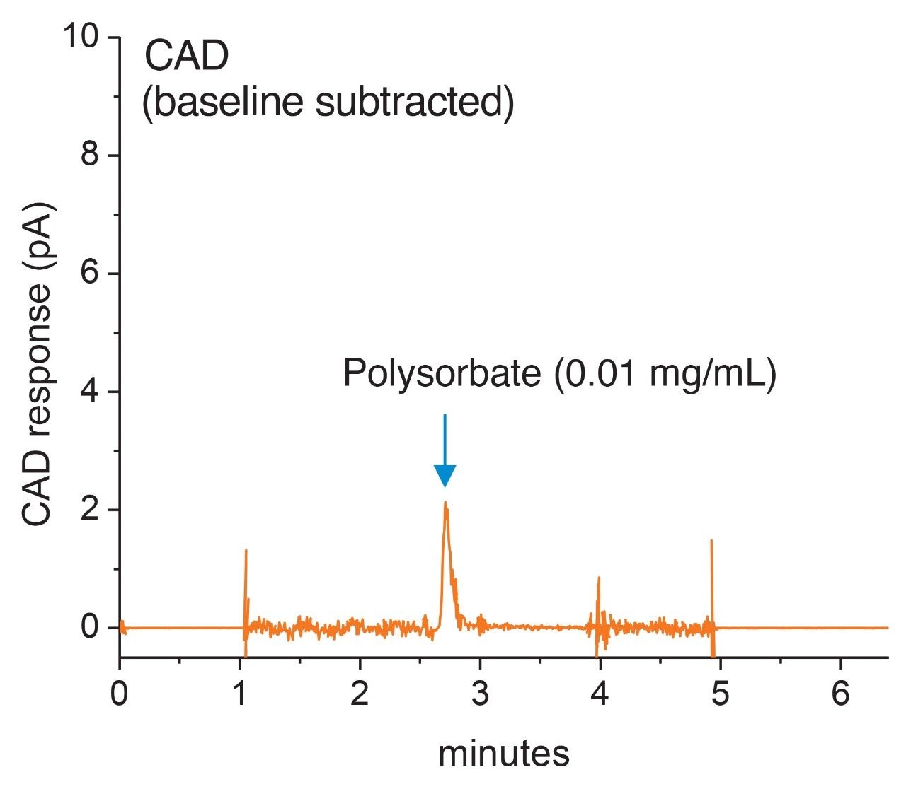 CAD response baseline. CAD response for polysorbate 80 injected at a 0.1 µg mass load with baseline subtraction applied