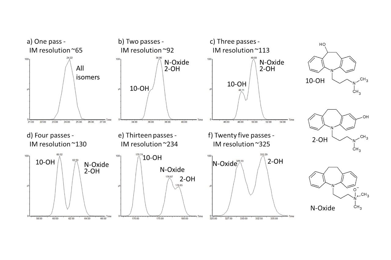 ATD plots of m/z 297.1967 [M+H]+ for oxygenated imipramine metabolites following 1 to 4, 13, and 25* passes during cIMS analysis (*after ejection of 10-hydroxyimipramine). 